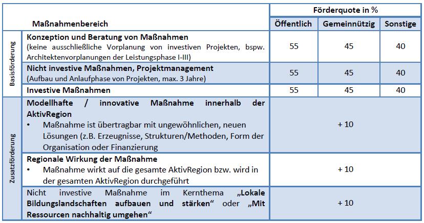 Frderquoten